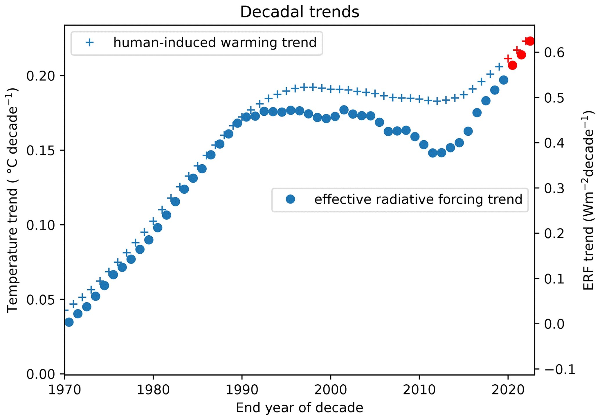 Obr. 1: Desetileté trendy v rychlosti antropogenního oteplování v období 1970 až 2022 (změna teploty v °C za dekádu, křížky) a korespondující trend efektivního radiačního působení (watty na metr čtvereční za dekádu, tečky) (Forster a kol., 2023).